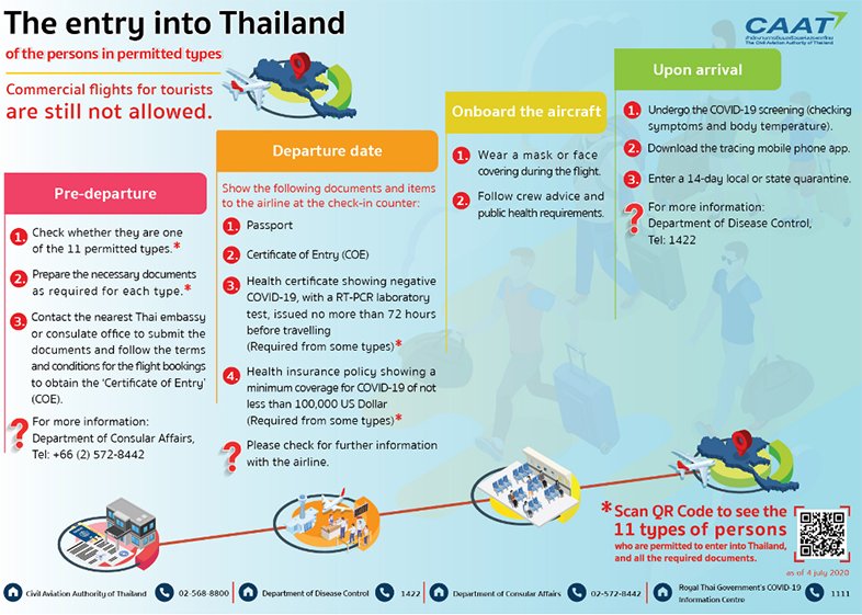 Entry in Thailand Corona Virus